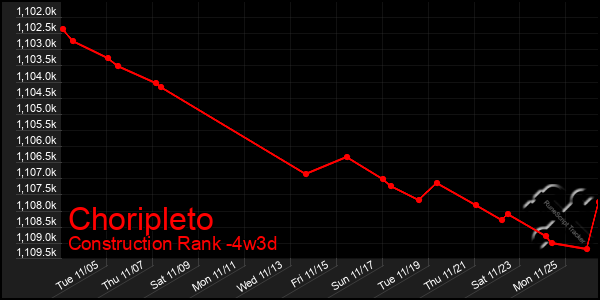 Last 31 Days Graph of Choripleto