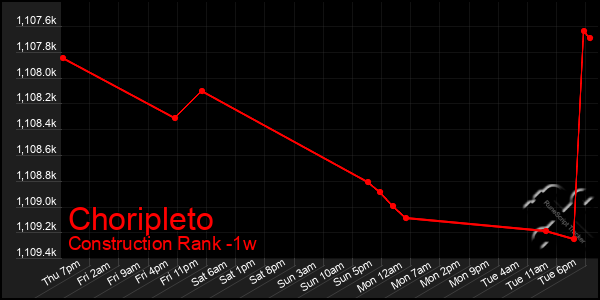 Last 7 Days Graph of Choripleto