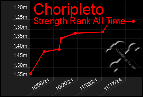 Total Graph of Choripleto