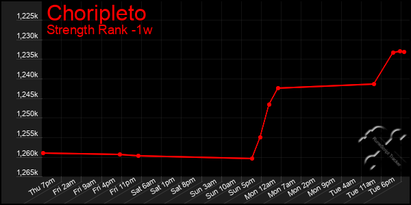 Last 7 Days Graph of Choripleto