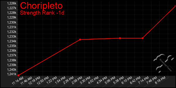 Last 24 Hours Graph of Choripleto