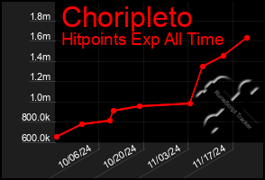 Total Graph of Choripleto