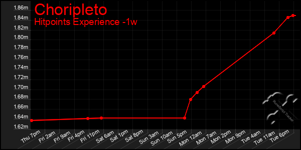 Last 7 Days Graph of Choripleto