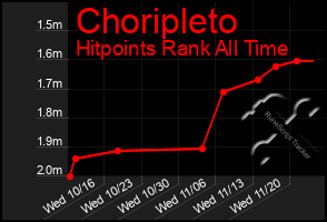 Total Graph of Choripleto