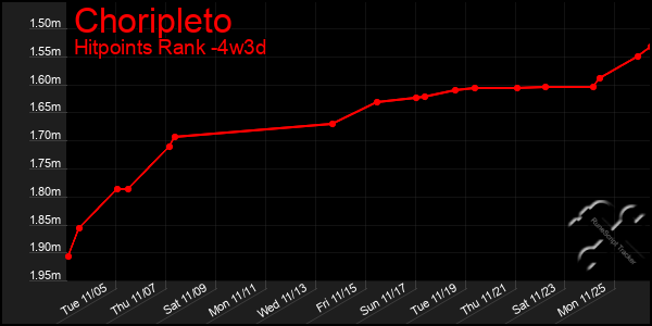 Last 31 Days Graph of Choripleto