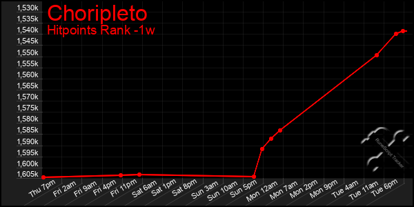 Last 7 Days Graph of Choripleto