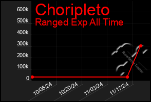 Total Graph of Choripleto