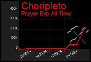 Total Graph of Choripleto