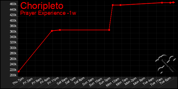 Last 7 Days Graph of Choripleto