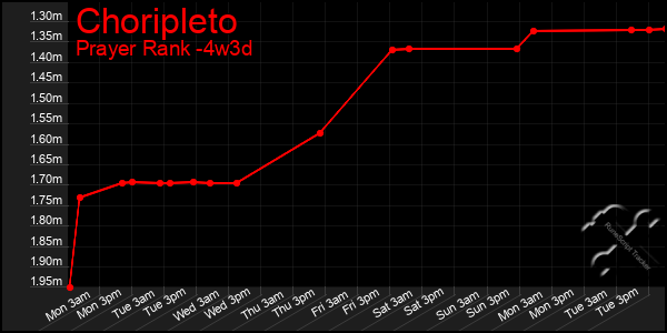 Last 31 Days Graph of Choripleto