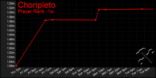 Last 7 Days Graph of Choripleto