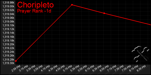 Last 24 Hours Graph of Choripleto