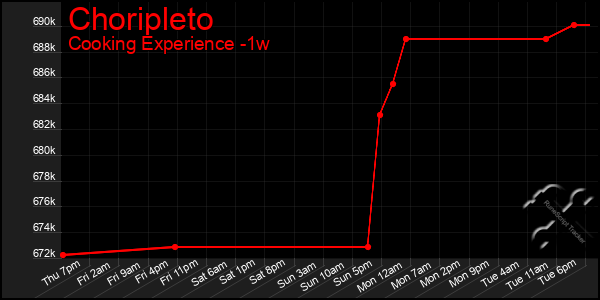 Last 7 Days Graph of Choripleto