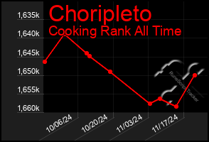 Total Graph of Choripleto