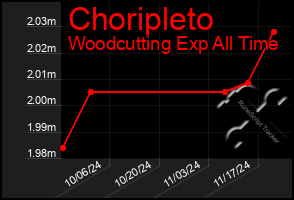 Total Graph of Choripleto