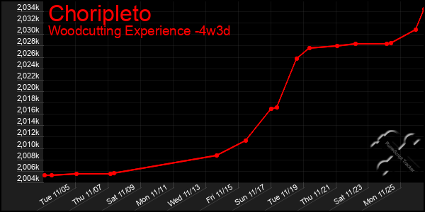 Last 31 Days Graph of Choripleto