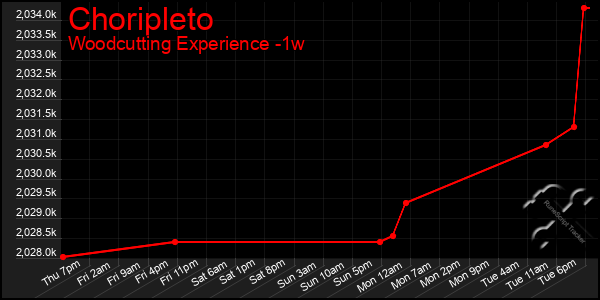 Last 7 Days Graph of Choripleto