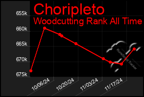 Total Graph of Choripleto