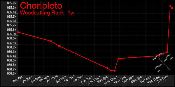 Last 7 Days Graph of Choripleto