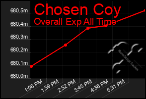 Total Graph of Chosen Coy