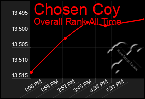 Total Graph of Chosen Coy