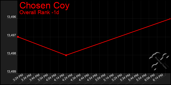 Last 24 Hours Graph of Chosen Coy