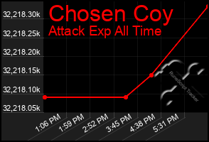 Total Graph of Chosen Coy