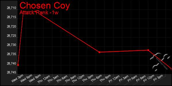 Last 7 Days Graph of Chosen Coy
