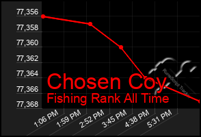Total Graph of Chosen Coy