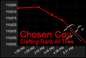 Total Graph of Chosen Coy