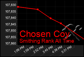 Total Graph of Chosen Coy