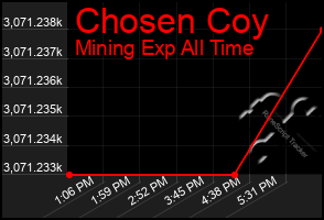 Total Graph of Chosen Coy
