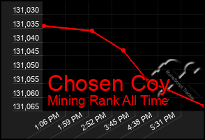 Total Graph of Chosen Coy