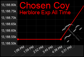 Total Graph of Chosen Coy