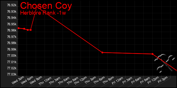 Last 7 Days Graph of Chosen Coy