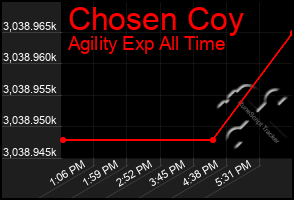 Total Graph of Chosen Coy