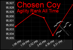 Total Graph of Chosen Coy