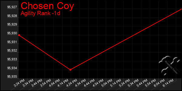 Last 24 Hours Graph of Chosen Coy