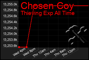 Total Graph of Chosen Coy