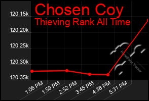 Total Graph of Chosen Coy