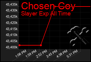 Total Graph of Chosen Coy