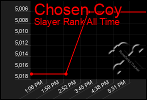 Total Graph of Chosen Coy