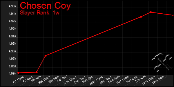 Last 7 Days Graph of Chosen Coy
