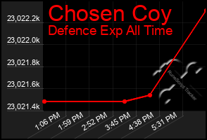 Total Graph of Chosen Coy