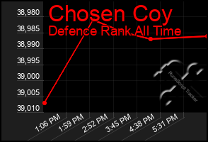Total Graph of Chosen Coy