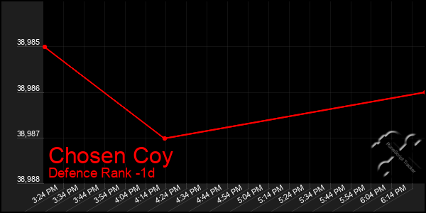 Last 24 Hours Graph of Chosen Coy