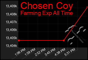Total Graph of Chosen Coy