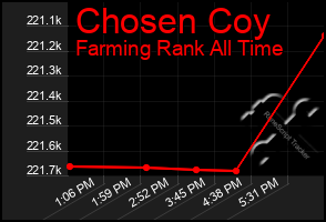 Total Graph of Chosen Coy