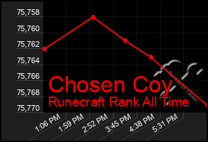 Total Graph of Chosen Coy
