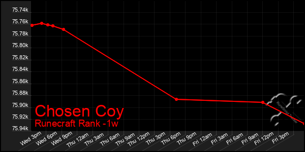 Last 7 Days Graph of Chosen Coy